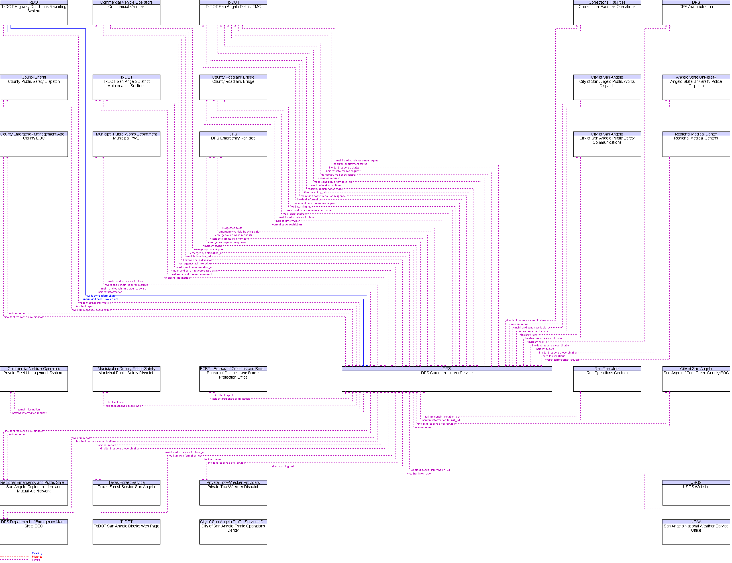 Context Diagram for DPS Communications Service