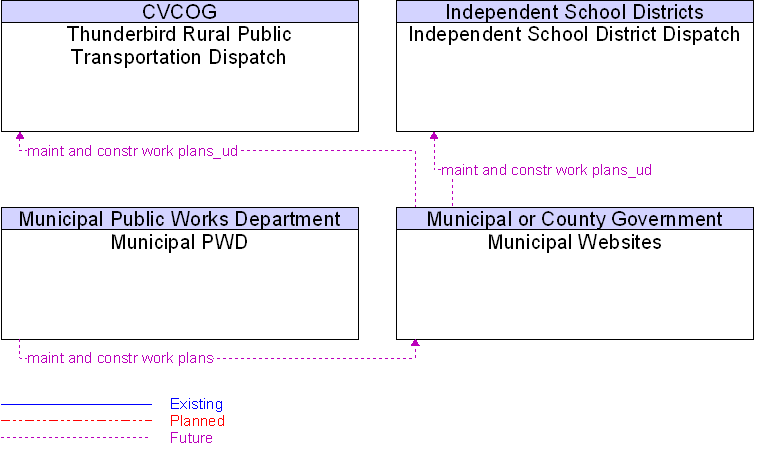 Context Diagram for Municipal Websites