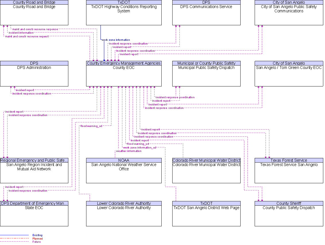 Context Diagram for County EOC