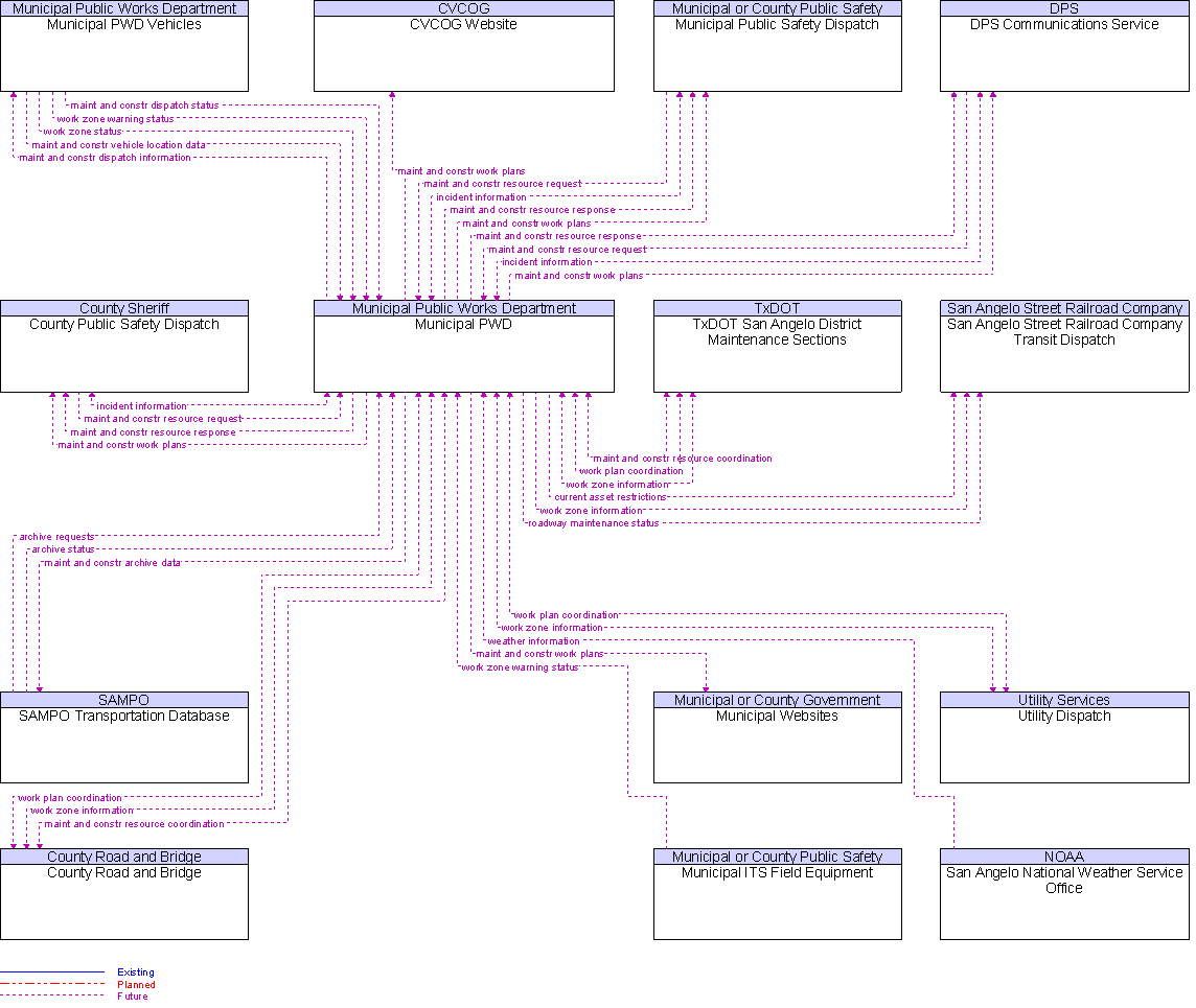 Context Diagram for Municipal PWD