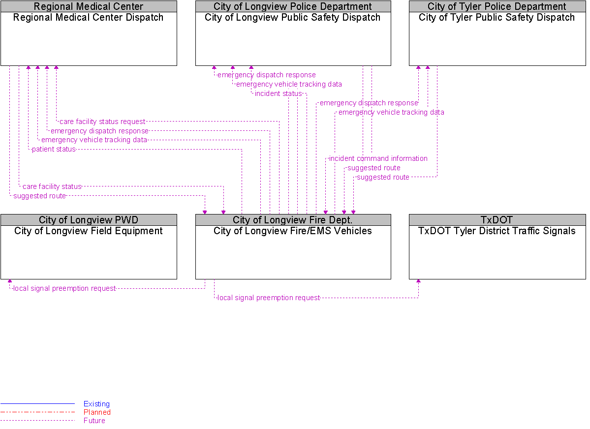 Context Diagram for City of Longview Fire/EMS Vehicles