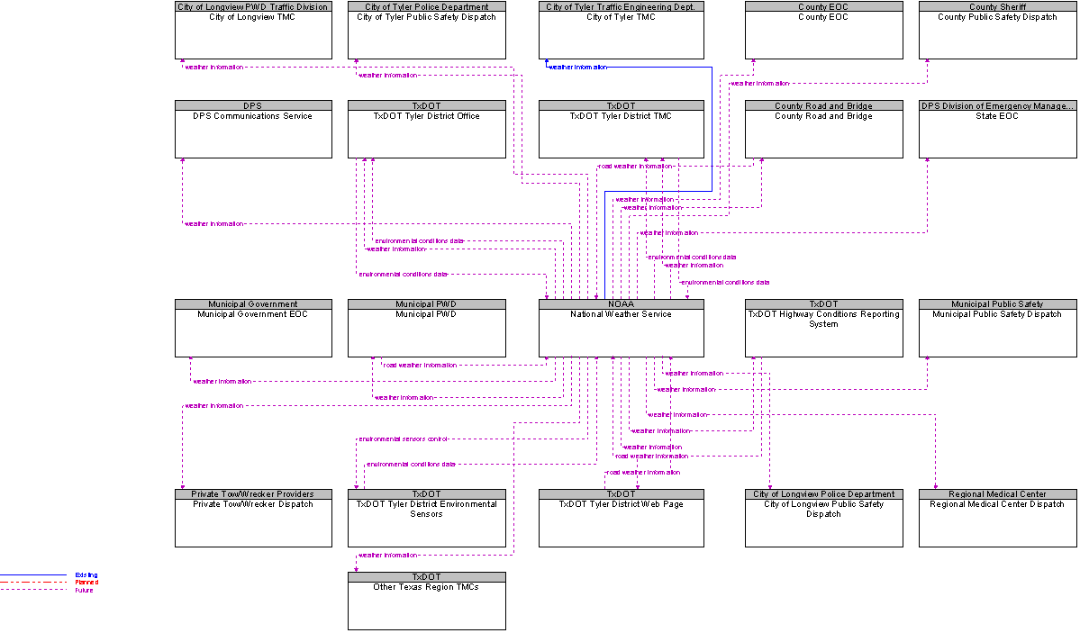 Context Diagram for National Weather Service