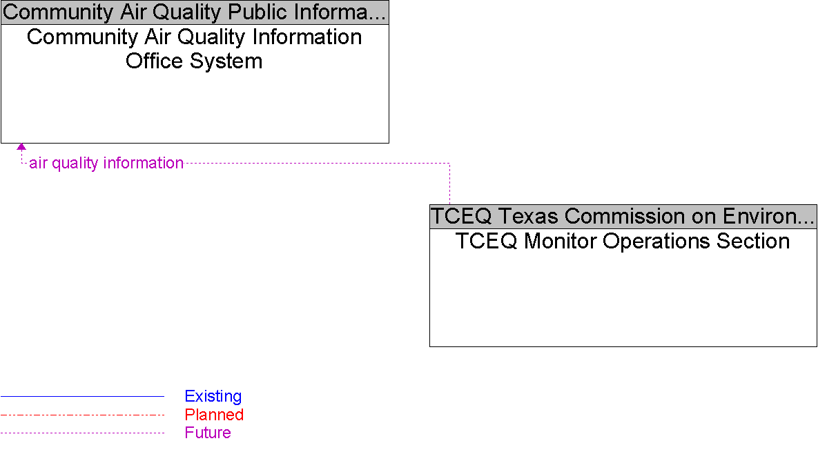 Context Diagram for Community Air Quality Information Office System