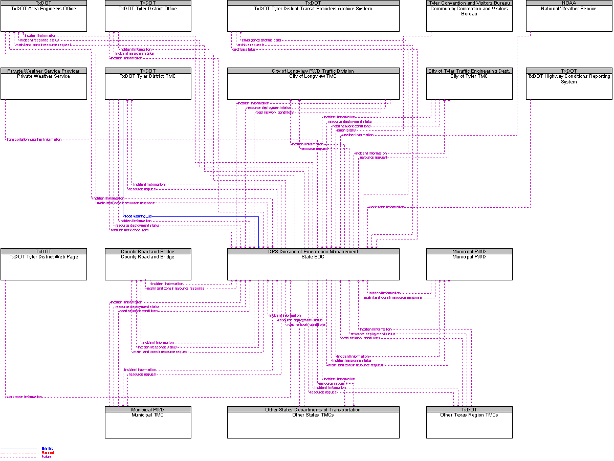 Context Diagram for State EOC