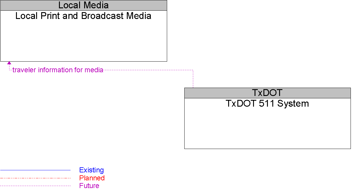 Context Diagram for TxDOT 511 System