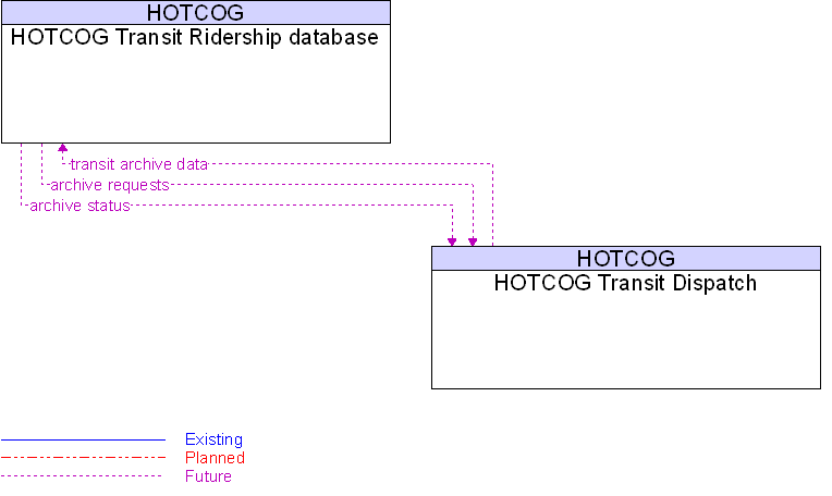 HOTCOG Transit Dispatch to HOTCOG Transit Ridership database Interface Diagram