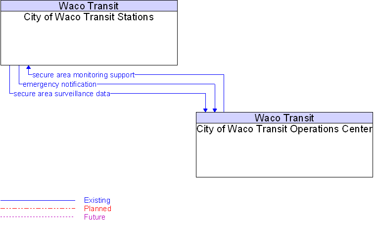 City of Waco Transit Operations Center to City of Waco Transit Stations Interface Diagram