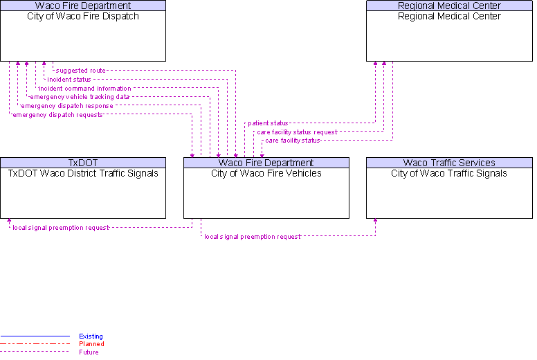 Context Diagram for City of Waco Fire Vehicles