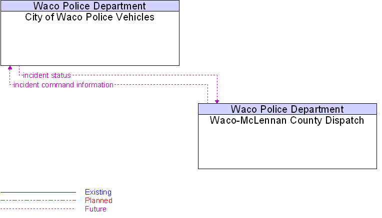 Context Diagram for City of Waco Police Vehicles