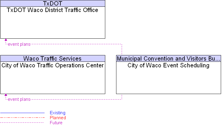 Context Diagram for City of Waco Event Scheduling