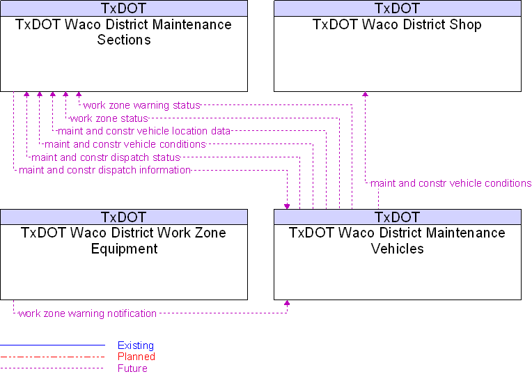 Context Diagram for TxDOT Waco District Maintenance Vehicles