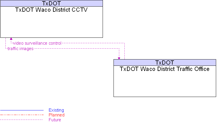 Context Diagram for TxDOT Waco District CCTV