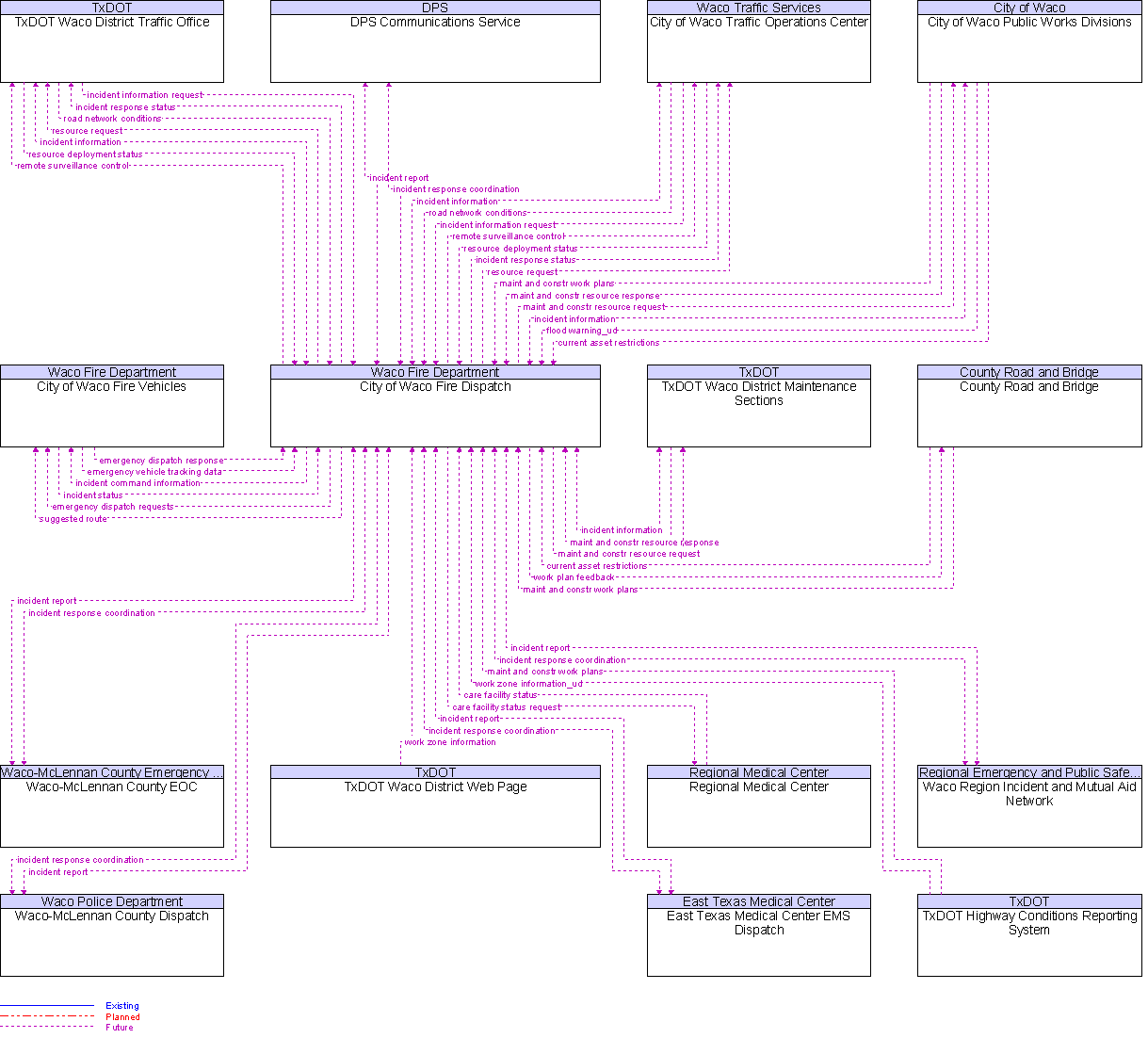 Context Diagram for City of Waco Fire Dispatch