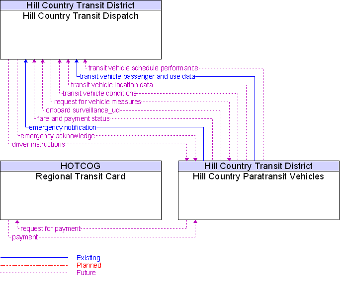 Context Diagram for Hill Country Paratransit Vehicles
