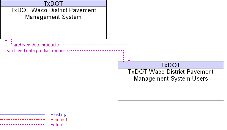 Context Diagram for TxDOT Waco District Pavement Management System Users
