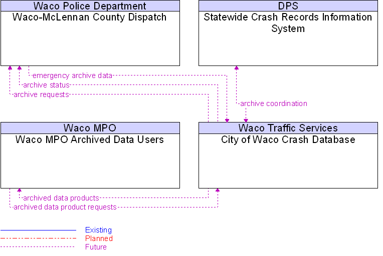 Context Diagram for City of Waco Crash Database