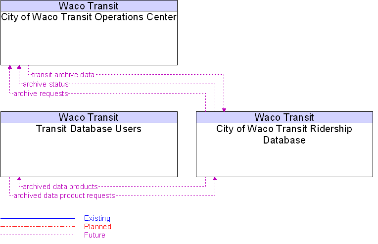 Context Diagram for City of Waco Transit Ridership Database