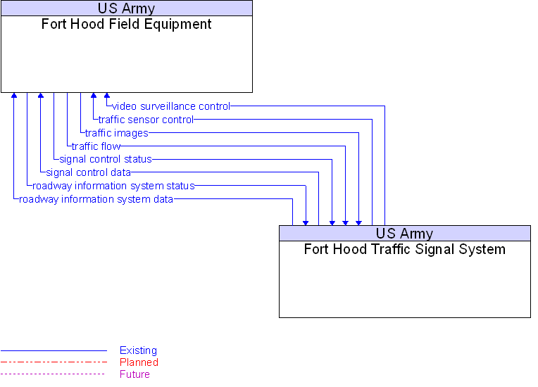 Context Diagram for Fort Hood Field Equipment