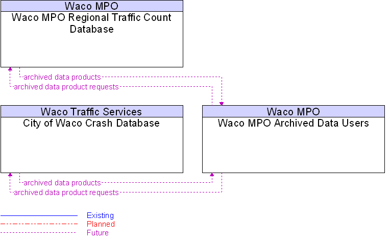 Context Diagram for Waco MPO Archived Data Users