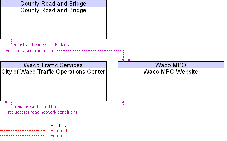 Context Diagram for Waco MPO Website