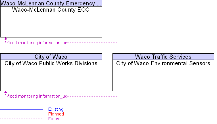 Context Diagram for City of Waco Environmental Sensors