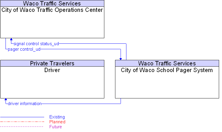 Context Diagram for City of Waco School Pager System