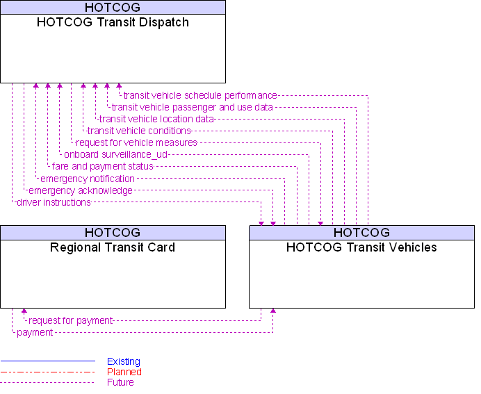 Context Diagram for HOTCOG Transit Vehicles