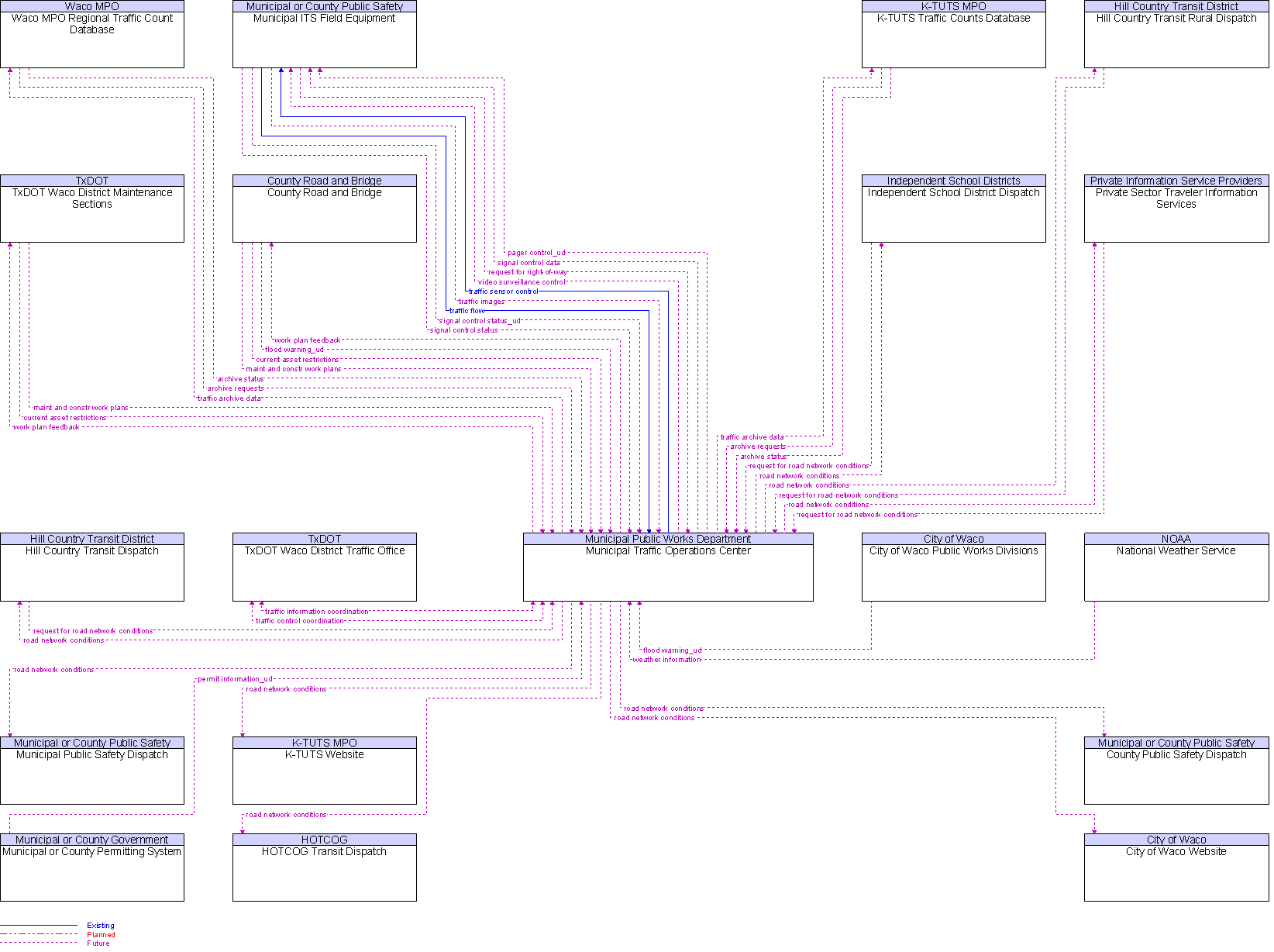 Context Diagram for Municipal Traffic Operations Center