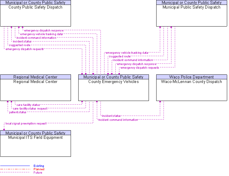 Context Diagram for County Emergency Vehicles