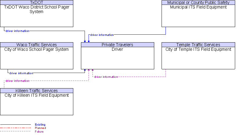 Context Diagram for Driver