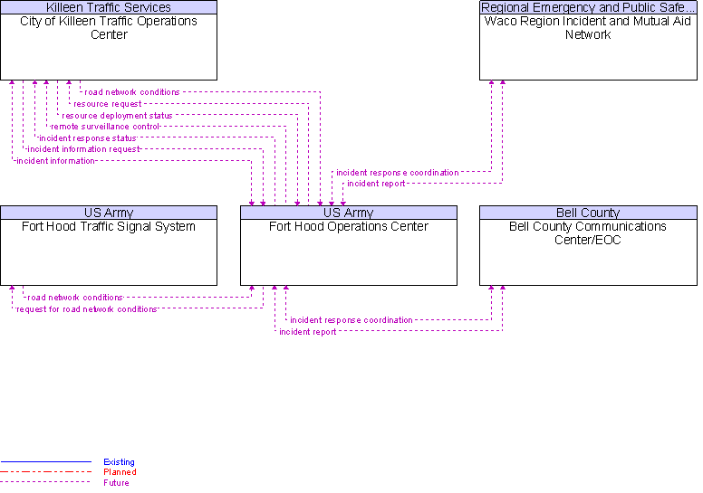 Context Diagram for Fort Hood Operations Center