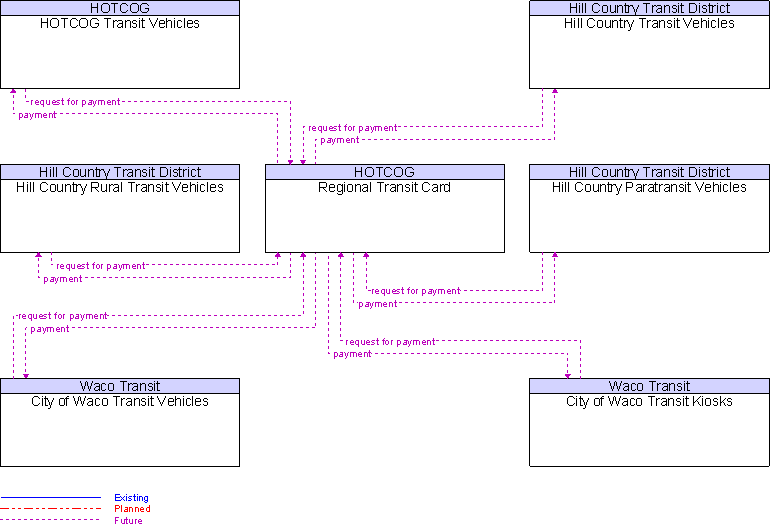 Context Diagram for Regional Transit Card