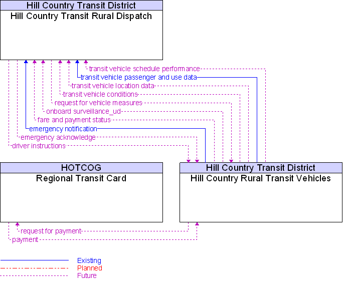 Context Diagram for Hill Country Rural Transit Vehicles