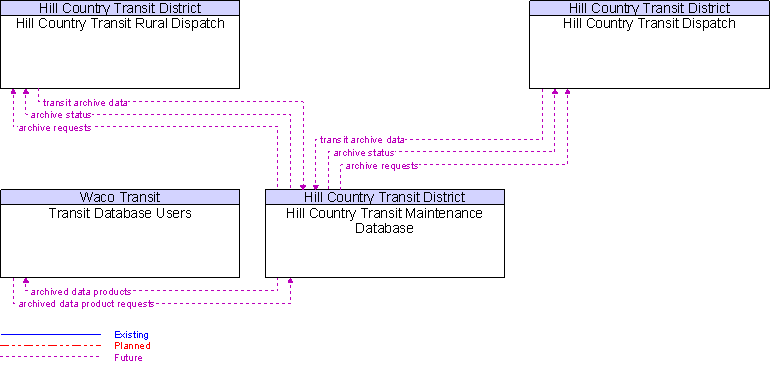 Context Diagram for Hill Country Transit Maintenance Database