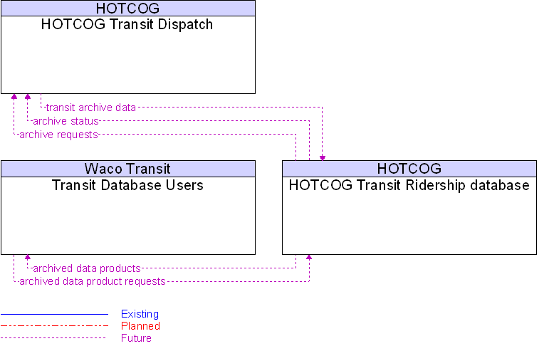 Context Diagram for HOTCOG Transit Ridership database