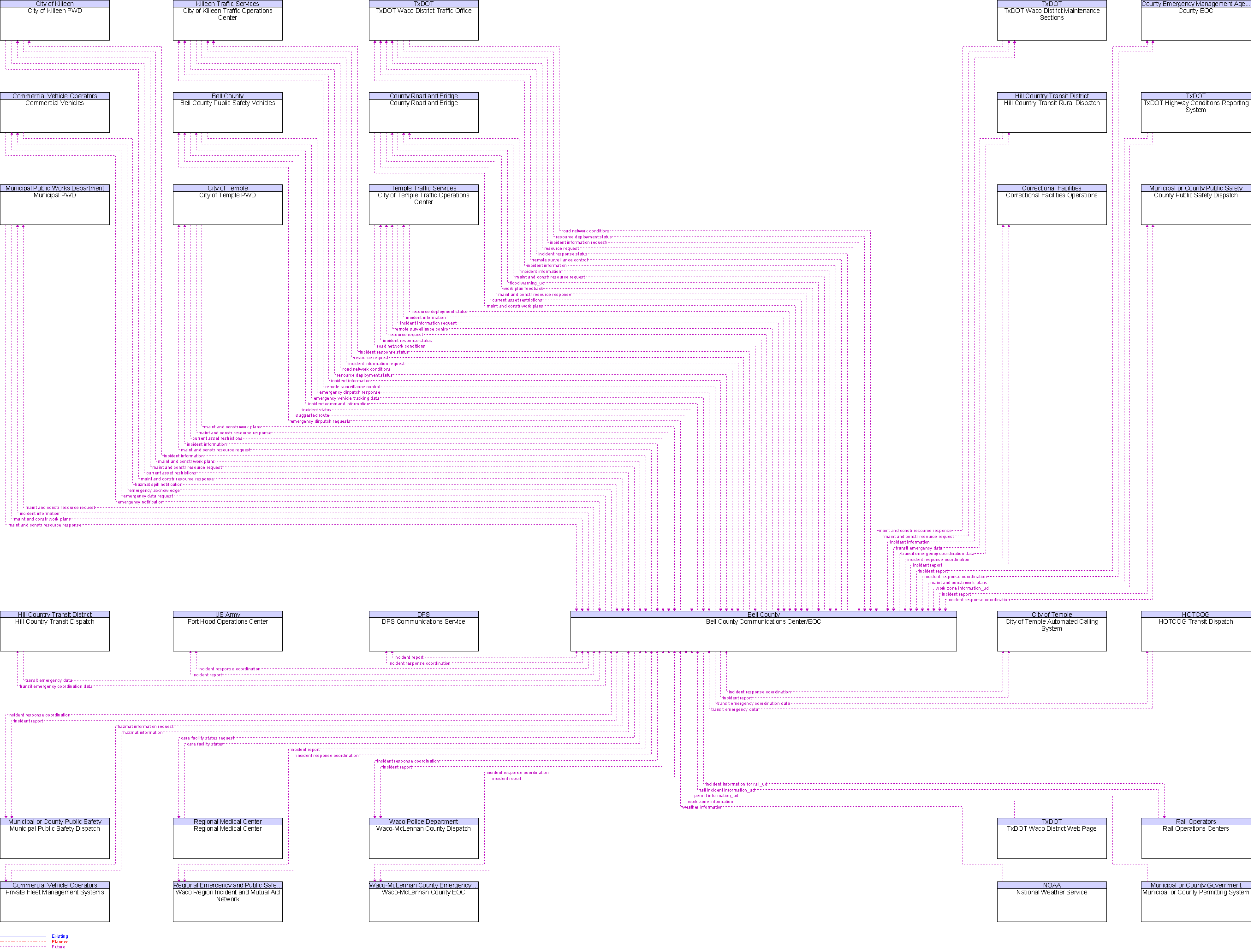 Context Diagram for Bell County Communications Center/EOC