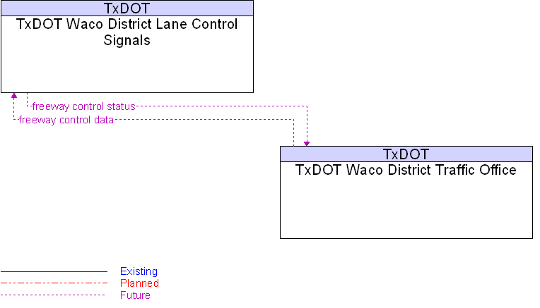Context Diagram for TxDOT Waco District Lane Control Signals