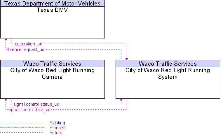 Context Diagram for City of Waco Red Light Running System