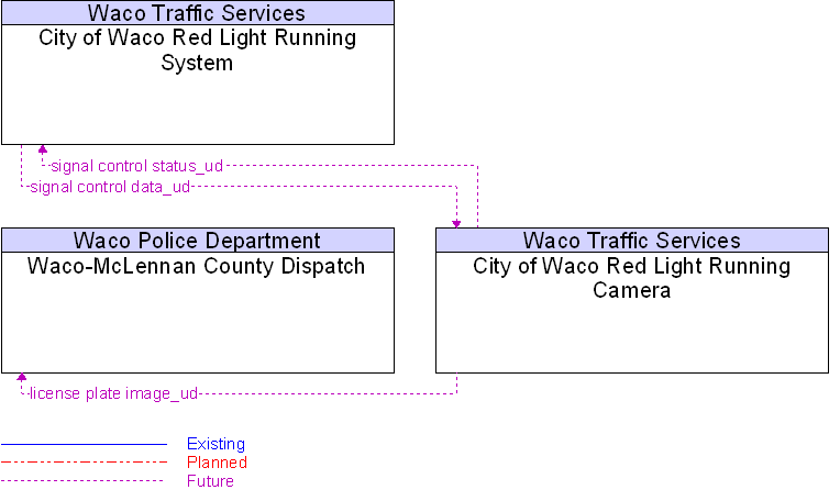Context Diagram for City of Waco Red Light Running Camera