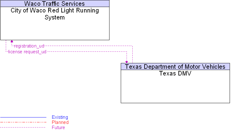 Context Diagram for Texas DMV