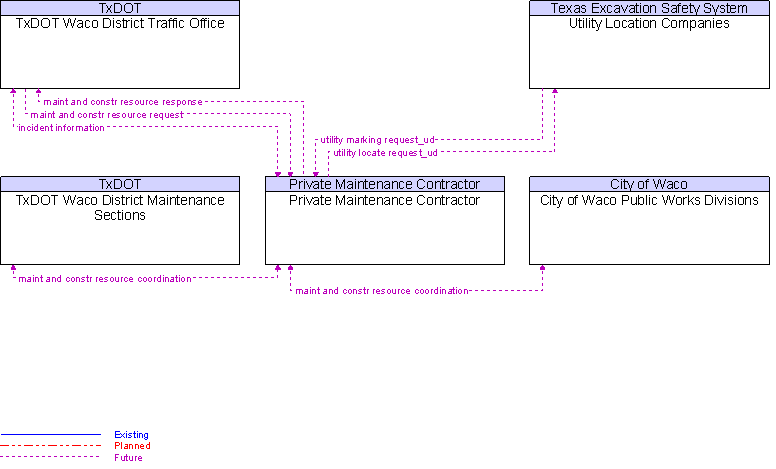 Context Diagram for Private Maintenance Contractor