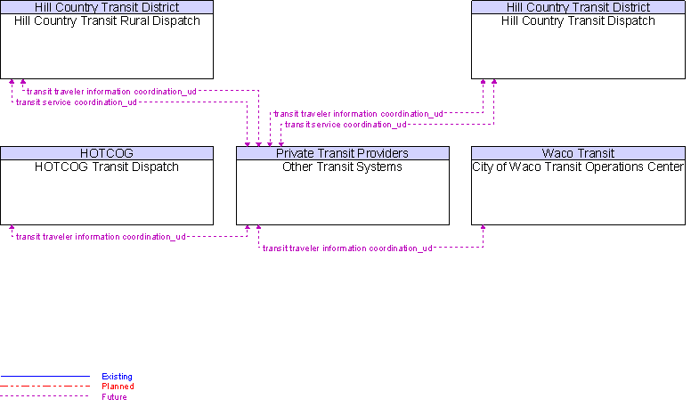 Context Diagram for Other Transit Systems