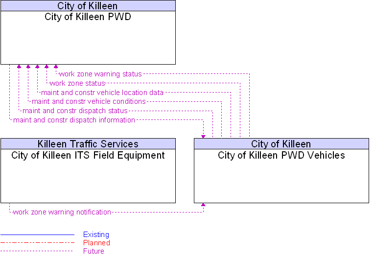 Context Diagram for City of Killeen PWD Vehicles