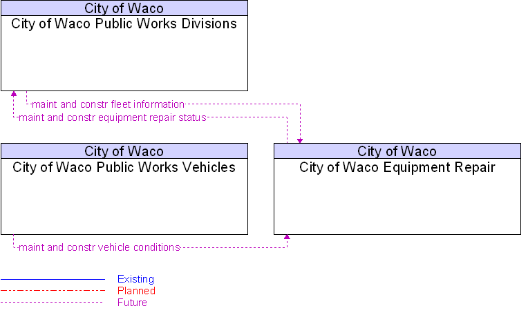 Context Diagram for City of Waco Equipment Repair