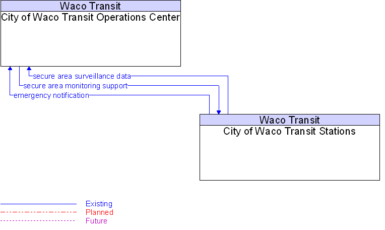 Context Diagram for City of Waco Transit Stations