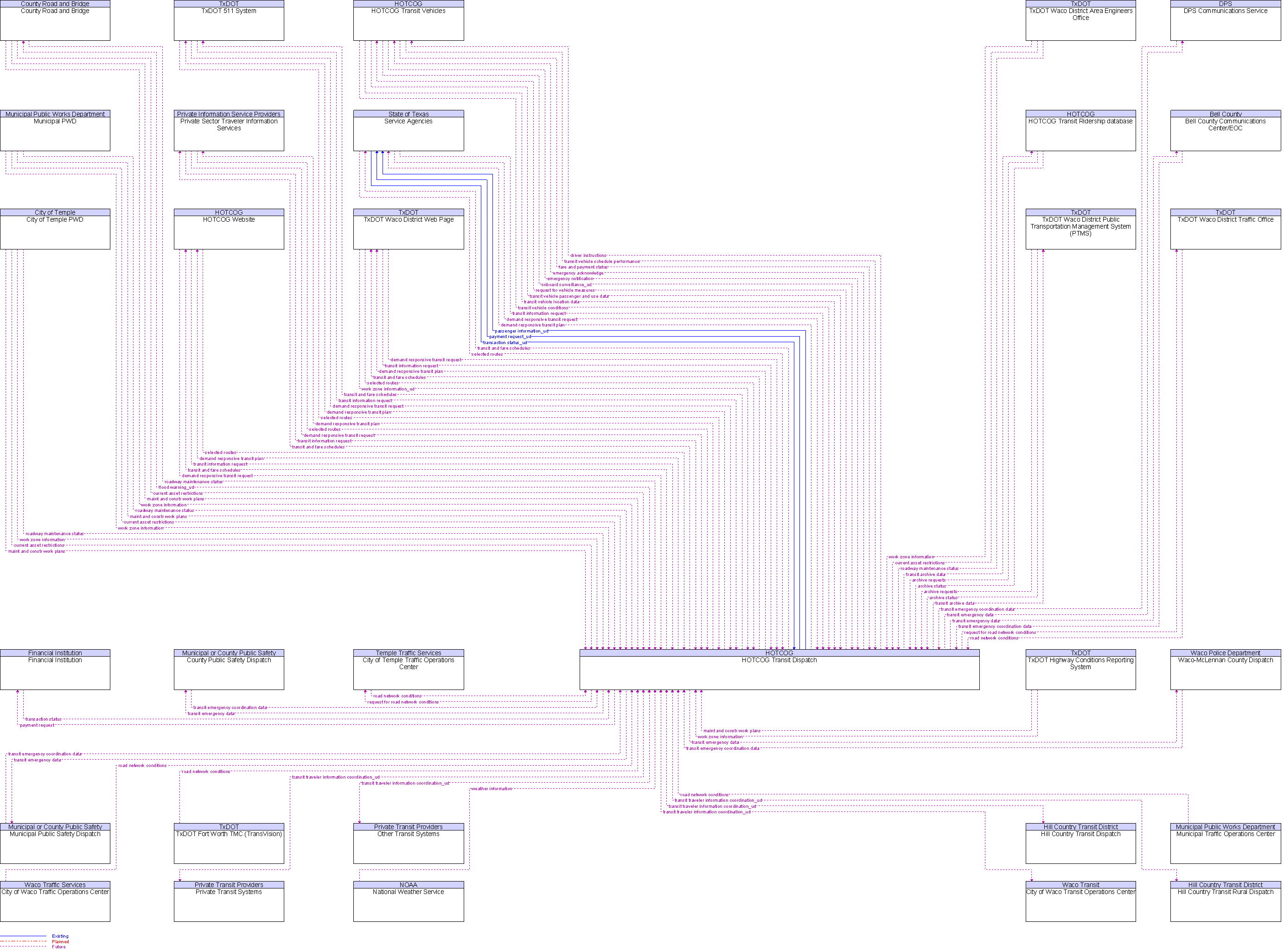 Context Diagram for HOTCOG Transit Dispatch