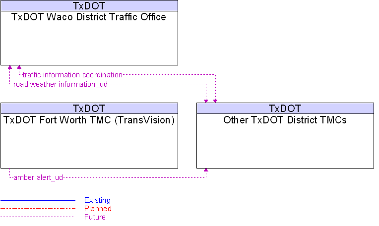 Context Diagram for Other TxDOT District TMCs