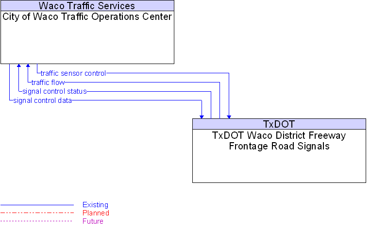 Context Diagram for TxDOT Waco District Freeway Frontage Road Signals