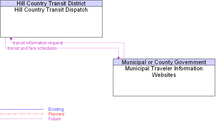 Context Diagram for Municipal Traveler Information Websites