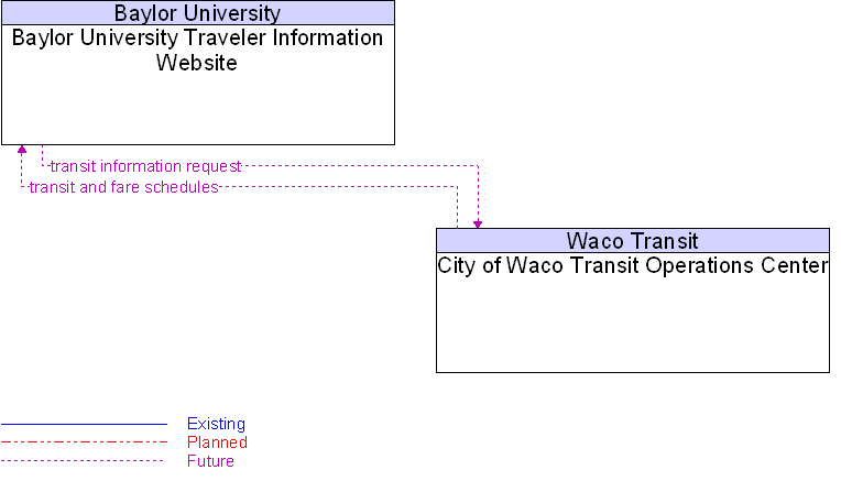 Context Diagram for Baylor University Traveler Information Website